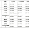 【审稿最快c刊】2026年6月《经济学家》投稿经验及录用流程